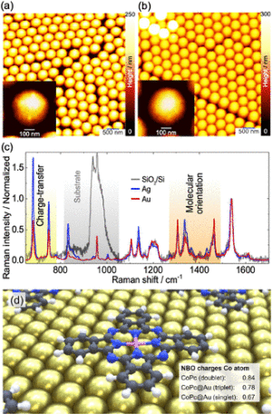 Figure 4. Atomic force microscopy imaging of (a) Ag-coated and (b) Au-coated nanosphere samples. The insets show zoom-in individual nanospheres with no significant changes in the surface structure. (c) Raman spectra from the Ag- and Au-coated samples, including the CoPc film spectrum on SiO2/Si. All spectra were normalized to the CC vibration intensity. (d) Hybrid system investigated using two- dimensional periodic boundary conditions; charges of the Co atom in the CoPc (gas phase, doublet) as well as in CoPc@Au (more stable triplet and singlet) as obtained by Natural Bond Orbital analysis are indicated, see Table S8 for details.