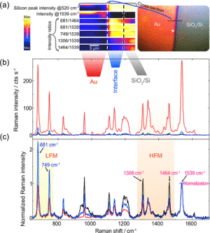 Figure 2. (a) Raman maps of selected signal intensities and ratios; see labels. The color scale (blue to yellow) shows the increase in intensity. (b) Raman spectra averaged over the Au and SiO2/Si sides of the CoPc-coated sample and the Au/SiO2/Si interface. The inset shows the optical microscopy image of the sample taken during the Raman analysis. (c) Normalized Raman spectra to the CoPc CC mode at 1539 cm−1.