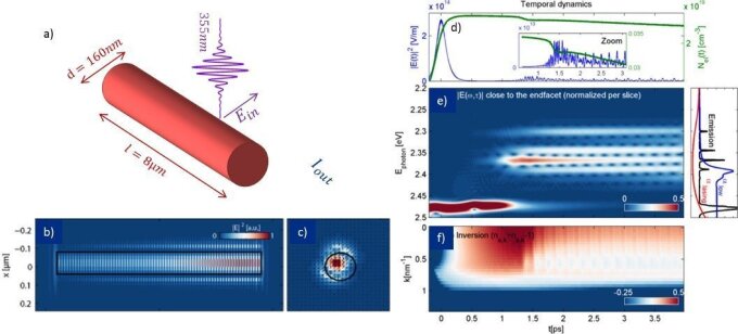 Beispiel einer gemischt elektromagnetischen und quantenmechanischen Simulation